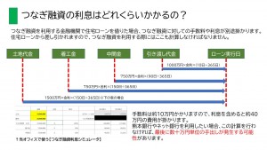 つなぎ融資　手数料　金利